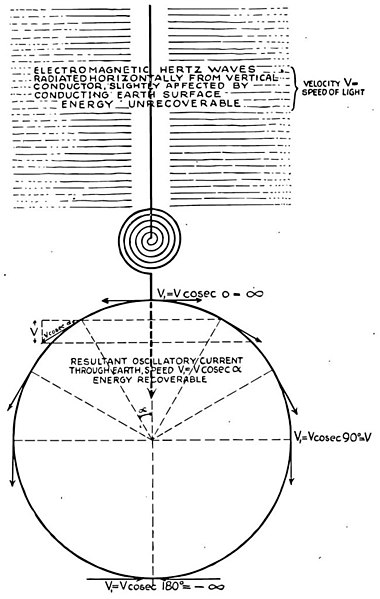 File:Tesla Earth Current Waves.jpg